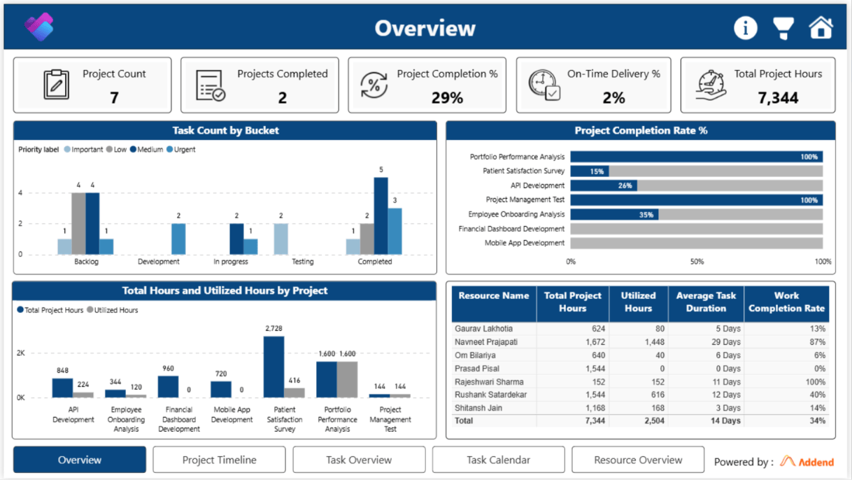 Microsoft Planner Power BI Dashboard preview 2