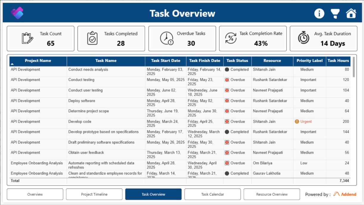 Microsoft Planner Power BI Dashboard preview 4
