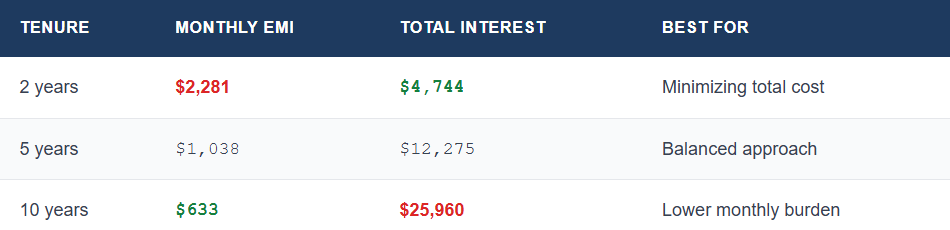 Free EMI Calculator — Home, Car & Loans preview 4
