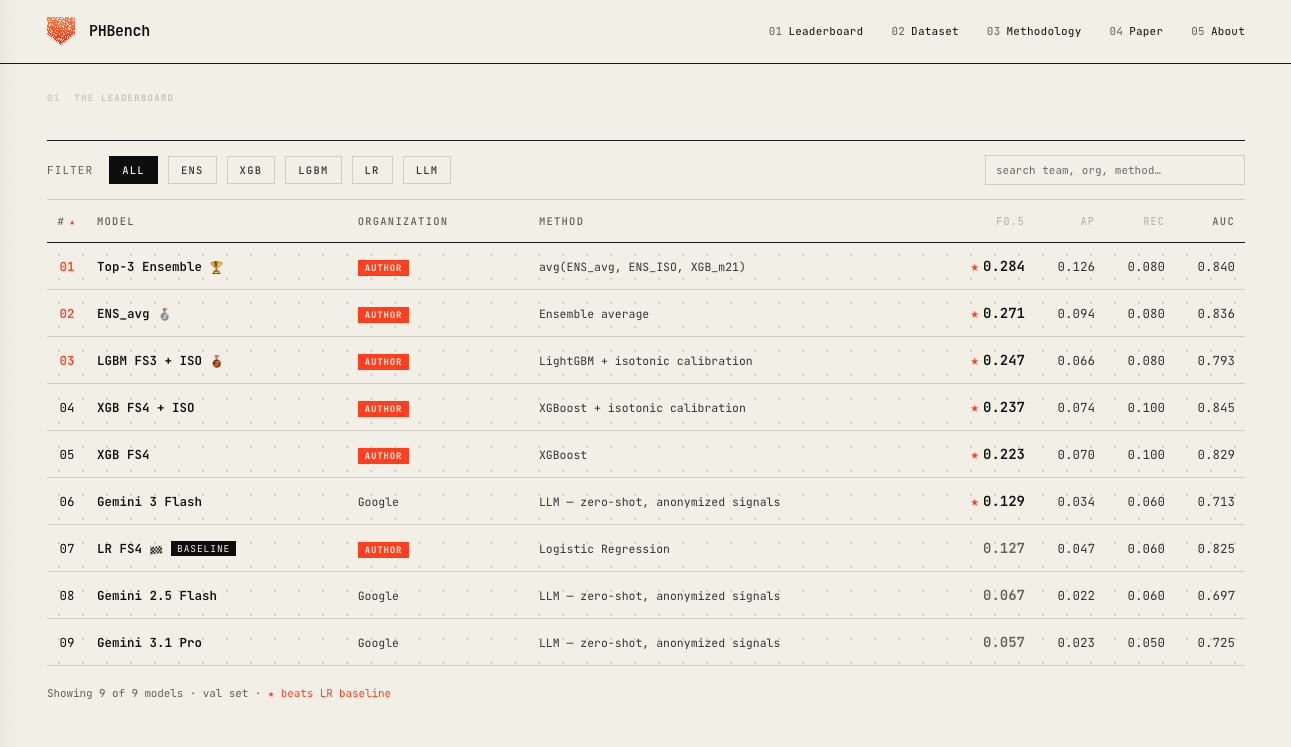 PHBench preview 2